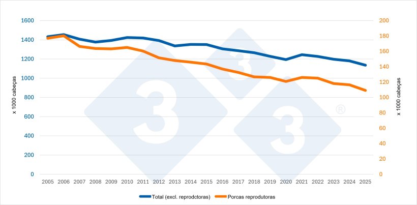 Evolução do censo total (excluindo as reprodutoras) e do censo das reprodutoras na Suíça. Fonte: 333 com base em dados do Eurostat.