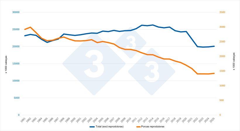 Evolução do censo total (excluindo as reprodutoras) e do censo das reprodutoras reprodutoras na Alemanha. Fonte: 333 com base em dados do Eurostat.