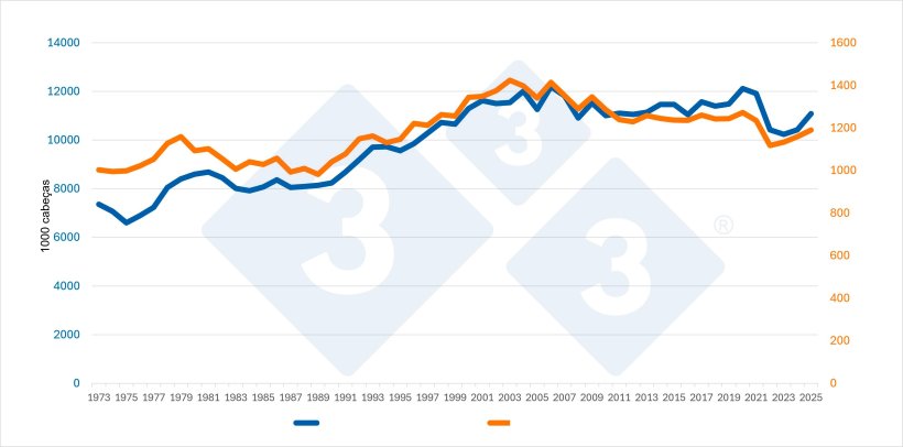 Evolução do censo total (excluindo as reprodutoras) e do censo das reprodutoras na Dinamarca. Fonte: 333 com base em dados do Eurostat.