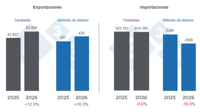 Gráfico 1: Comércio internacional de carne de suíno no primeiro semestre de 2026: variações anuais. Elaborado pelo Departamento de Economia e Sustentabilidade da 333 América Latina com dados do Grupo de Consultoria de Mercados Agrícolas (GCMA).