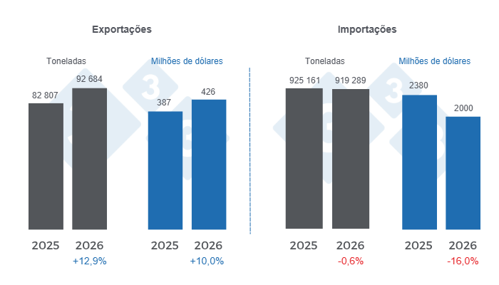 Gráfico 1: Comércio internacional de carne de suíno no primeiro semestre de 2026: variações anuais. Elaborado pelo Departamento de Economia e Sustentabilidade da 333 América Latina com dados do Grupo de Consultoria de Mercados Agrícolas (GCMA).