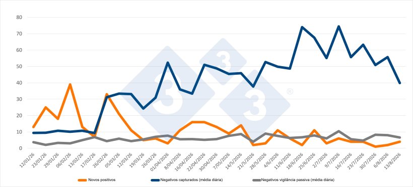 Descripción: Evolução dos casos positivos, capturas e vigilância passiva semanal nas zonas I e II. Fonte: 333 com base em dados do MAPA.