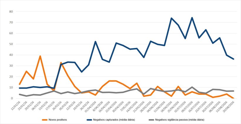 Descrição: Evolução dos casos positivos, capturas e vigilância passiva semanal nas Zonas I e II. Fonte: 333 com base em dados do MAPA.