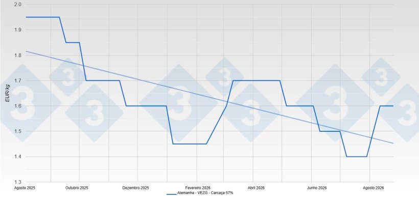 Pre&ccedil;o do porco na Alemanha - VEZG - Carca&ccedil;a 57 %
