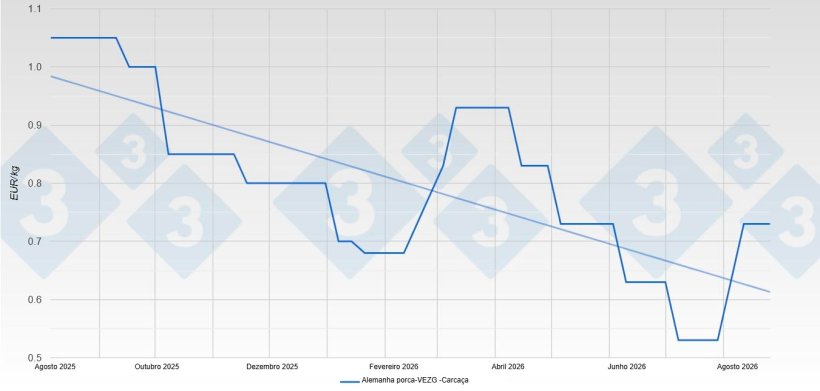 Pre&ccedil;o das reprodutoras na Alemanha - VEZG - Carca&ccedil;a
