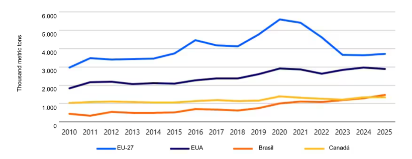 O Brasil ultrapassou o Canad&aacute; e tornou-se o terceiro maior exportador mundial de carne de porco, a seguir &agrave; UE e aos EUA. Fonte: Trade Data Monitor, RaboResearch 2026
