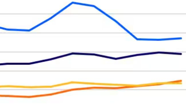 O Brasil ultrapassou o Canadá e tornou-se o terceiro maior exportador mundial de carne de porco, a seguir à UE e aos EUA. Fonte: Trade Data Monitor, RaboResearch 2026