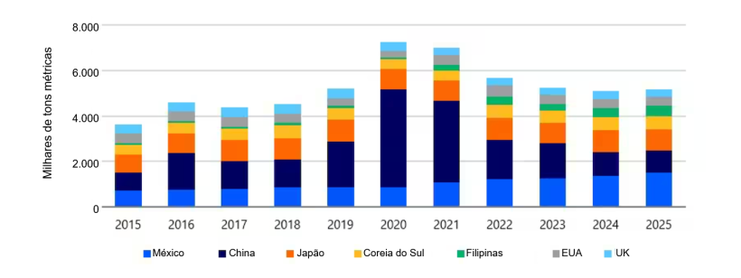 Importações de carne de porco. Fonte: Trade Data Monitor, RaboResearch 2026.