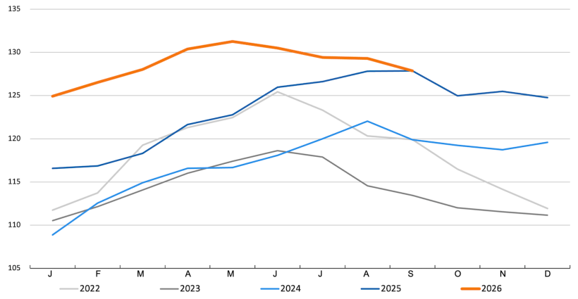 FAO meat index. Source: FAO.