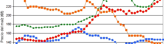 Evolución del precio del maíz (Urgell) sobre camión destino (Lleida) de Mercolleida durante el periodo de 2007-2010.