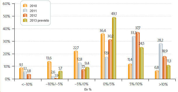 Evolución de las ventas 2007-2012. Opiniones empresariales