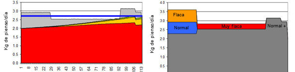 Exemplo de uma simula&ccedil;&atilde;o (OptifeedModel)