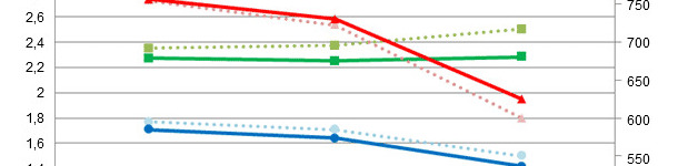 Compara&ccedil;&atilde;o de resultados de simula&ccedil;&otilde;es em &eacute;pocas quentes empregando as dietas de partida/controlo (IC, CMD, GMD)  ou dietas mais concentradas (IC*, CMD*, GMD*)