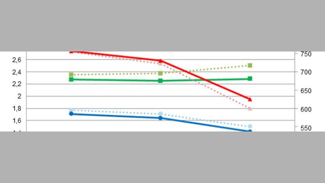 Comparação de resultados de simulações em épocas quentes empregando as dietas de partida/controlo (IC, CMD, GMD) ou dietas mais concentradas (IC*, CMD*, GMD*)