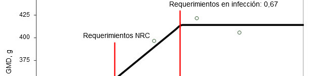 Necessidades de digestibilidade ileal estandardizada para amino&aacute;cidos sulfurados, determinada em leit&otilde;es desmamados infetados oralmente com uma estirpe enterotoxig&eacute;nica de E. coli.