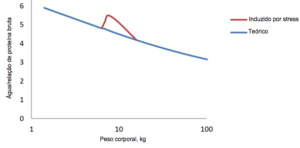 Relação de água/proteína no porco desde o nascimento até ao final e o desvio que ocorre após o desmame