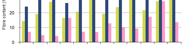 Desenho dos componentes da fibra (Fibra Neutro Detergente (NDF), Polissac&aacute;ridos N&atilde;o Amil&aacute;ceos (NSP) e Polissac&aacute;ridos N&atilde;o Amil&aacute;ceos sol&uacute;veis (SNSP)) nas dietas experimentais comparando a digest&atilde;o em porcos de engorda e porcas.