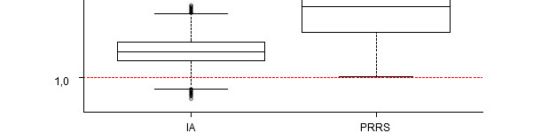 Impact of the presence of swine influenza A virus and PRRS virus in post-weaning mortality