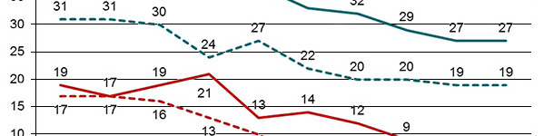 Evoluci&oacute;n del n&uacute;mero de granjas de reproducci&oacute;n positivas a PRRSv (n&uacute;cleos y multiplicadores) y del n&uacute;mero de granjas de producci&oacute;n positivas en el sistema Danish SPF mediante el cual todas las granjas deben declarar los casos de PRRSv