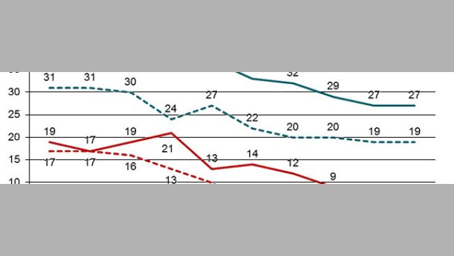Evolución del número de granjas de reproducción positivas a PRRSv (núcleos y multiplicadores) y del número de granjas de producción positivas en el sistema Danish SPF mediante el cual todas las granjas deben declarar los casos de PRRSv