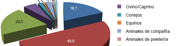  Percentagem da produ&ccedil;&atilde;o de ra&ccedil;&atilde;o espanhola por esp&eacute;cie