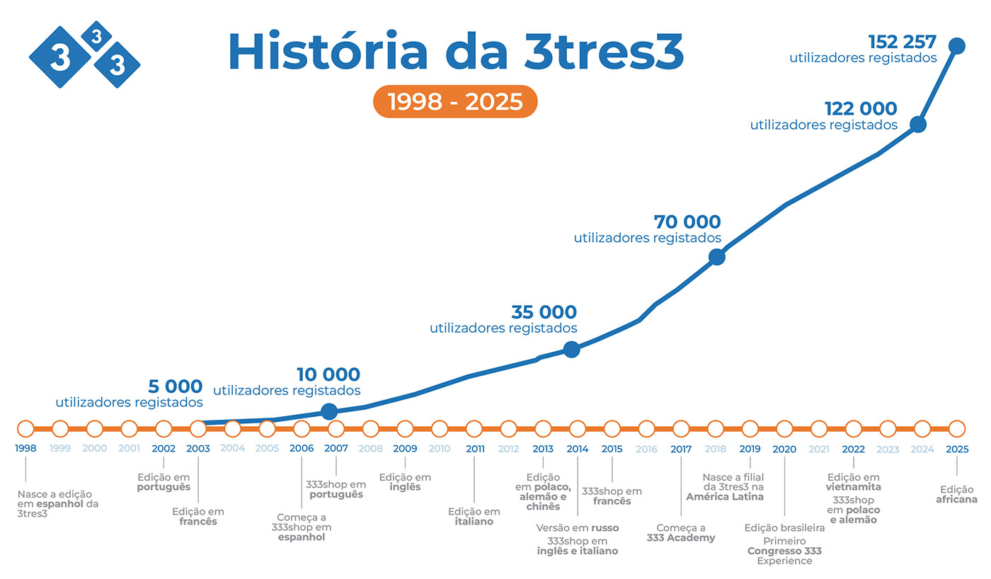 História de 333 2025